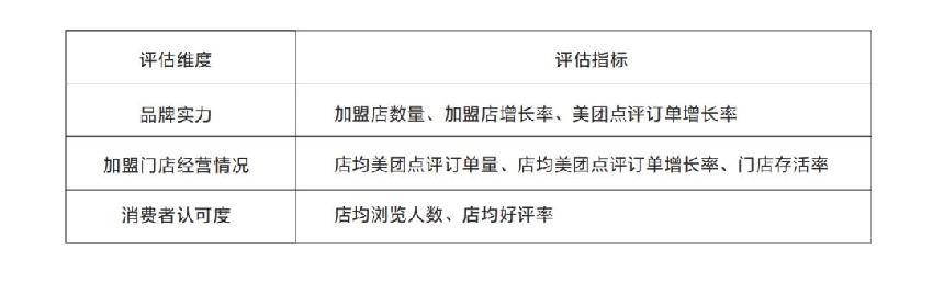 2019加盟品牌TOP100出炉,没get到这些等于白看!