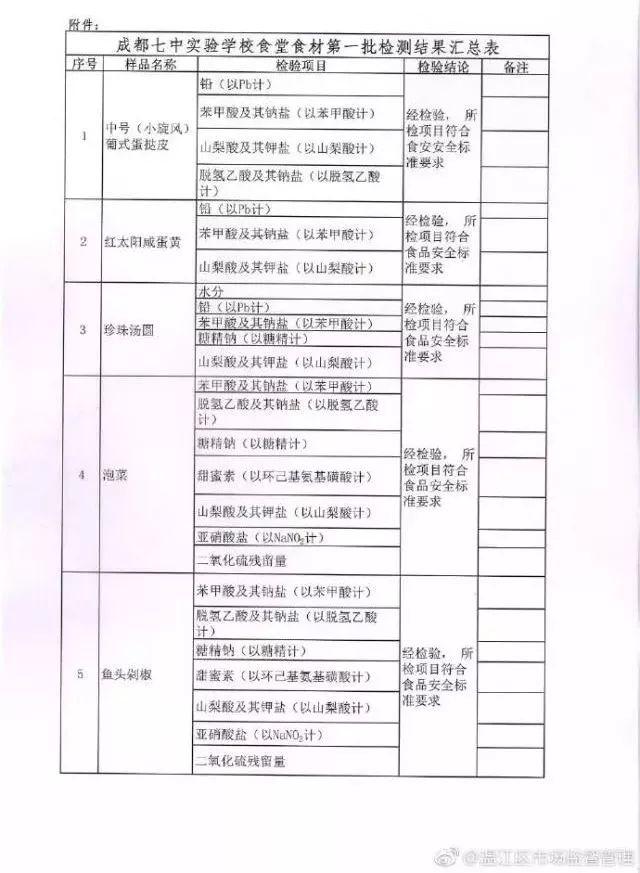成都七中实验学校食材检测结果出炉;瑞幸否认董事长贷款2亿美元