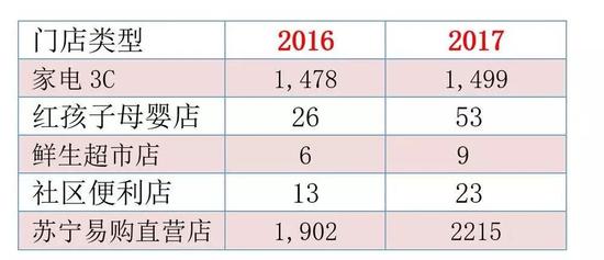 苏宁的证明:线下门店没有被时代扬弃