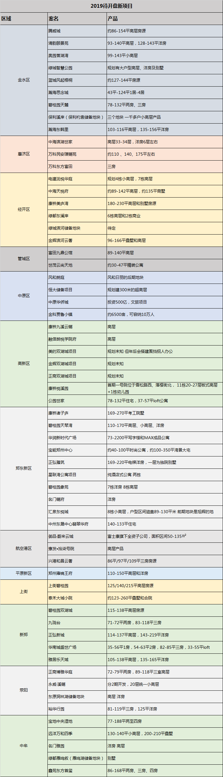 关于刚需改善、投资,2019年具体操作建议(附带2019预计新开项目