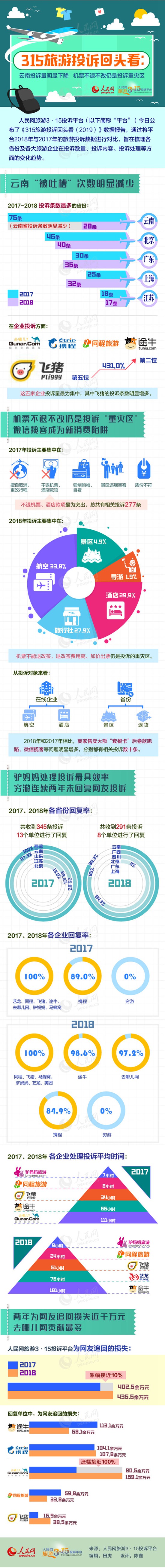 315旅游投诉回头看:机票不退仍是投诉重灾区